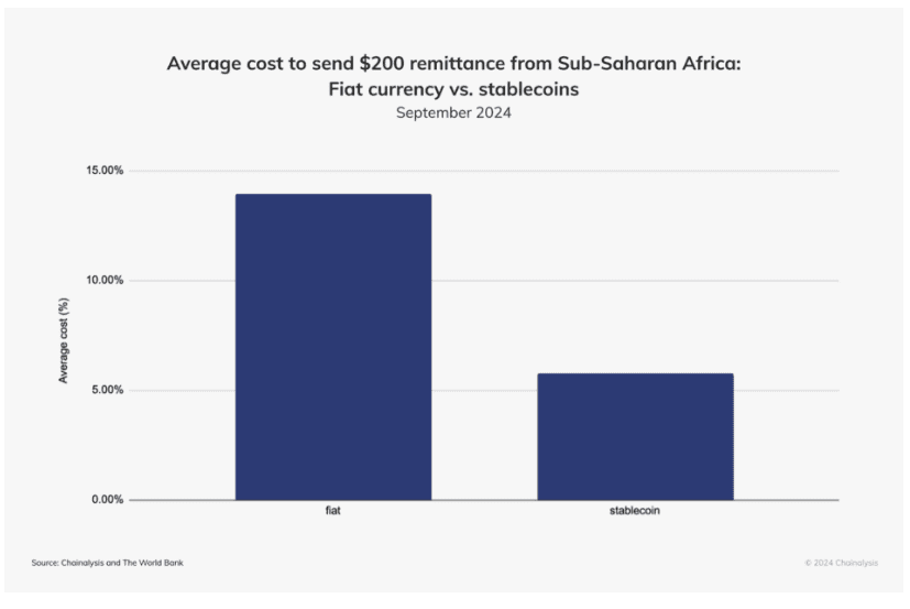 The power of blockchain technology: An average $200 remittance from Sub-Saharan Africa is 60% cheaper using stablecoins than fiat. Source: Chainalysis