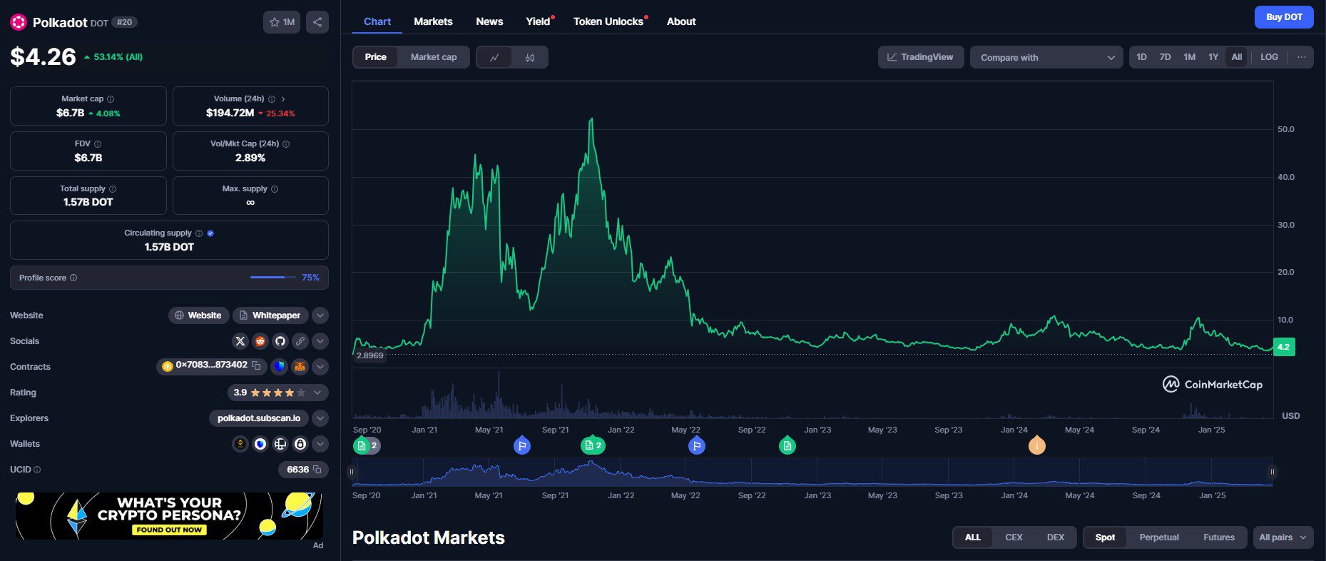 Polkadot’s price over time. Source: CoinMarketCap