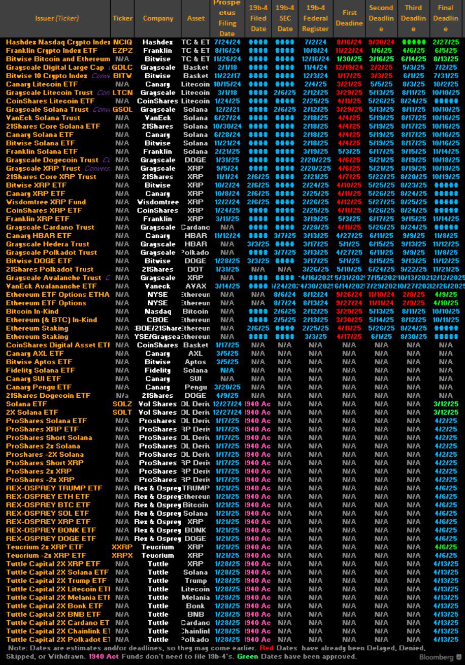 Crypto ETFs scheduled for SEC review. Source: Eric Balchunas/Bloomberg