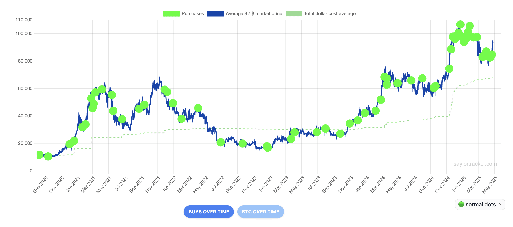 Cryptocurrencies, Markets Strategy paid an average of $67,793 per Bitcoin. Source: Saylor Tracker
