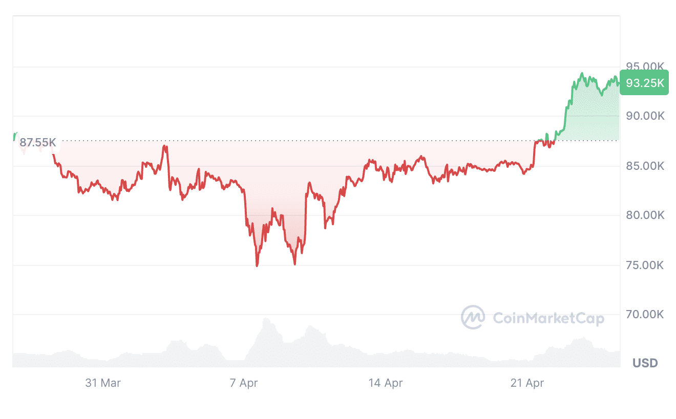 Cryptocurrencies, Markets Bitcoin is trading at $93,250 at the time of publication. Source: CoinMarketCap