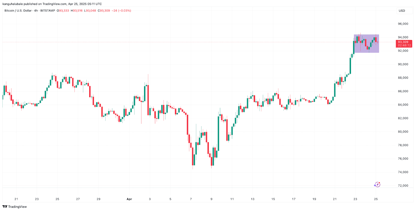 BTC/USD four-hour chart. Source: Cointelegraph/TradingView