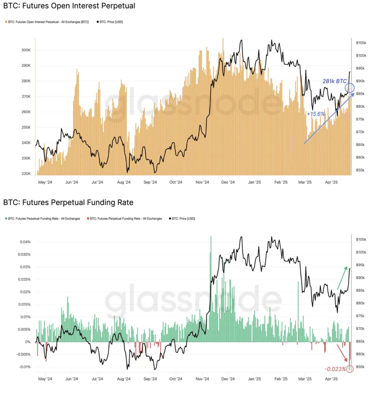 Bitcoin open interest and funding Rates. Source: Glassnode