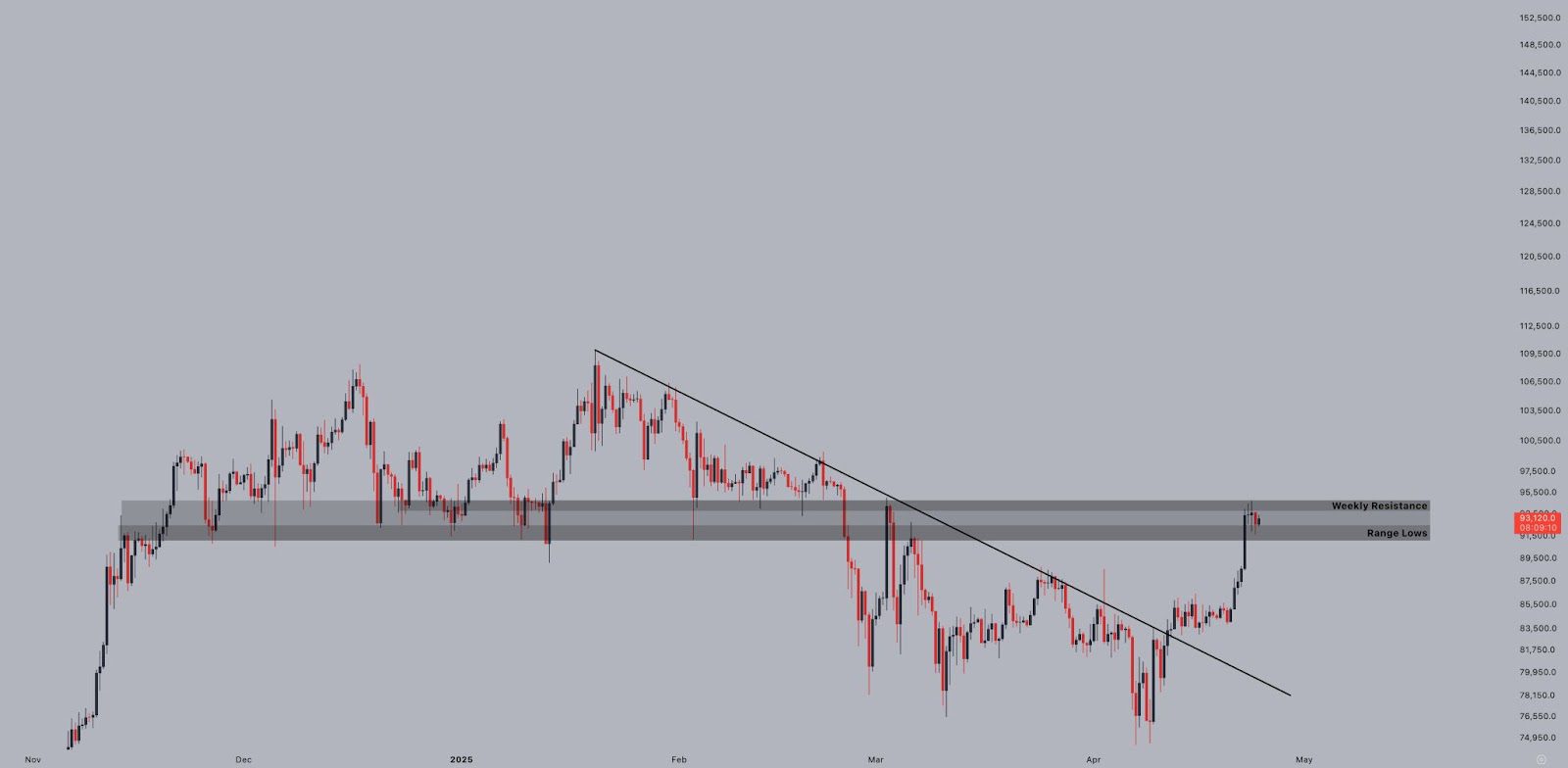 BTC/USD daily chart. Source: Jelle