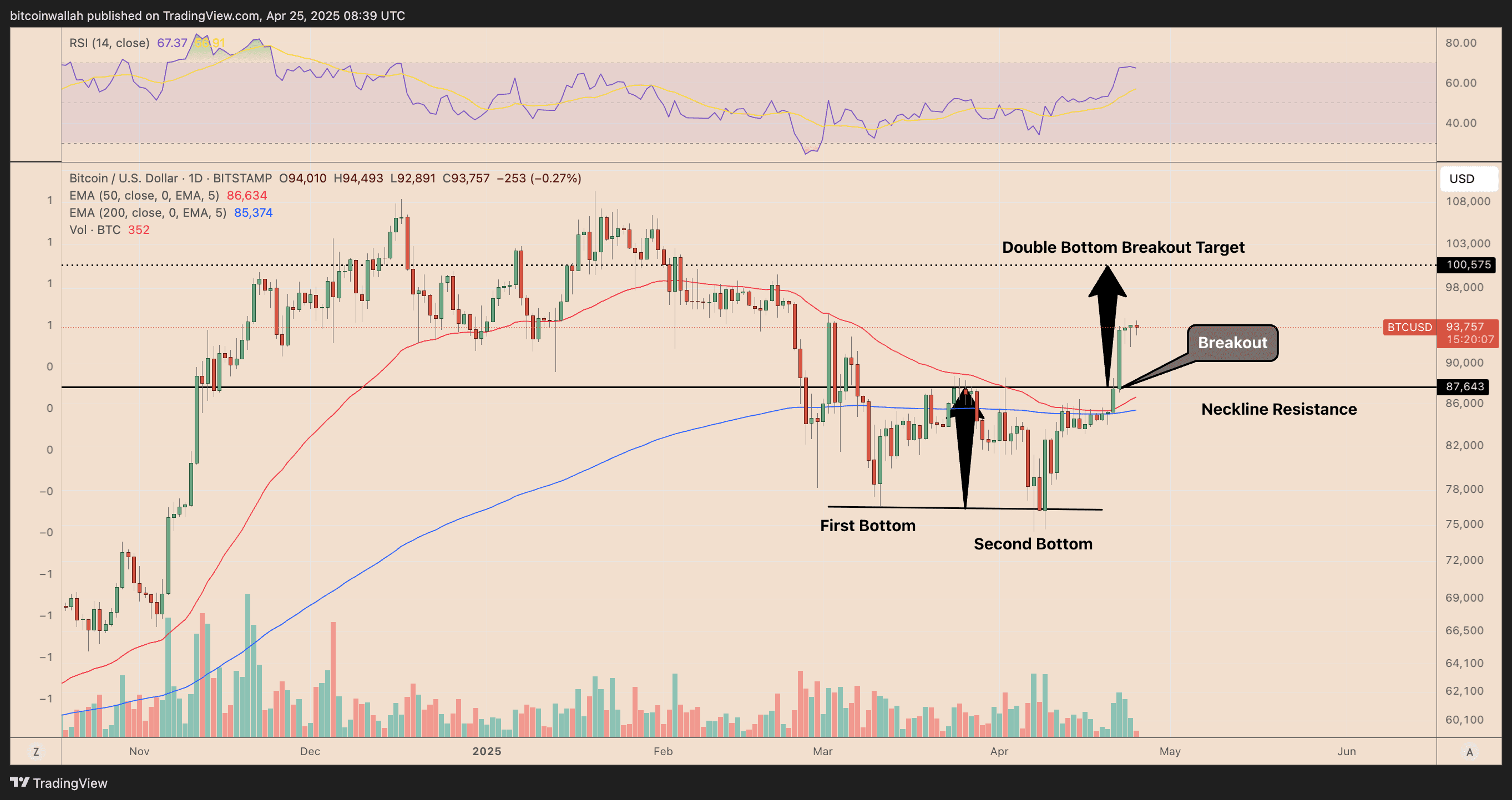 BTC/USD daily price chart. Source: TradingView