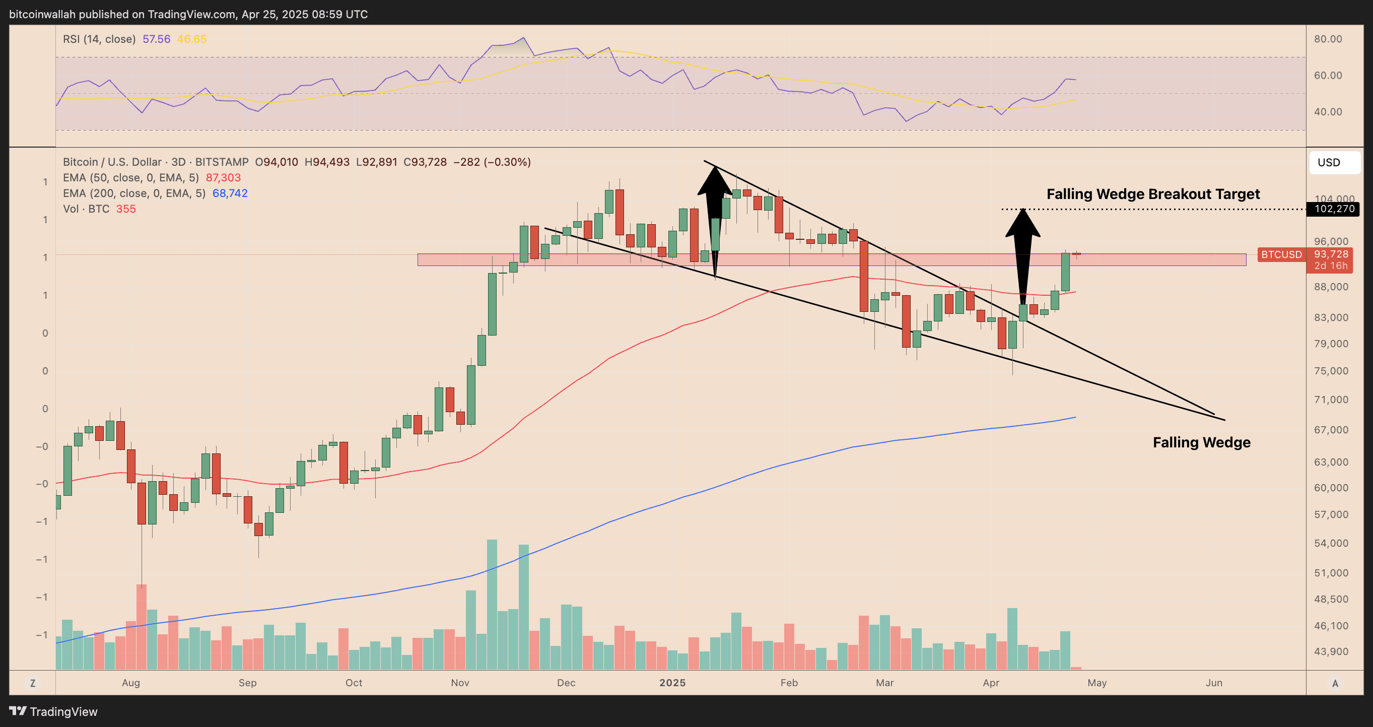 BTC/USD three-day price chart. Source: TradingView