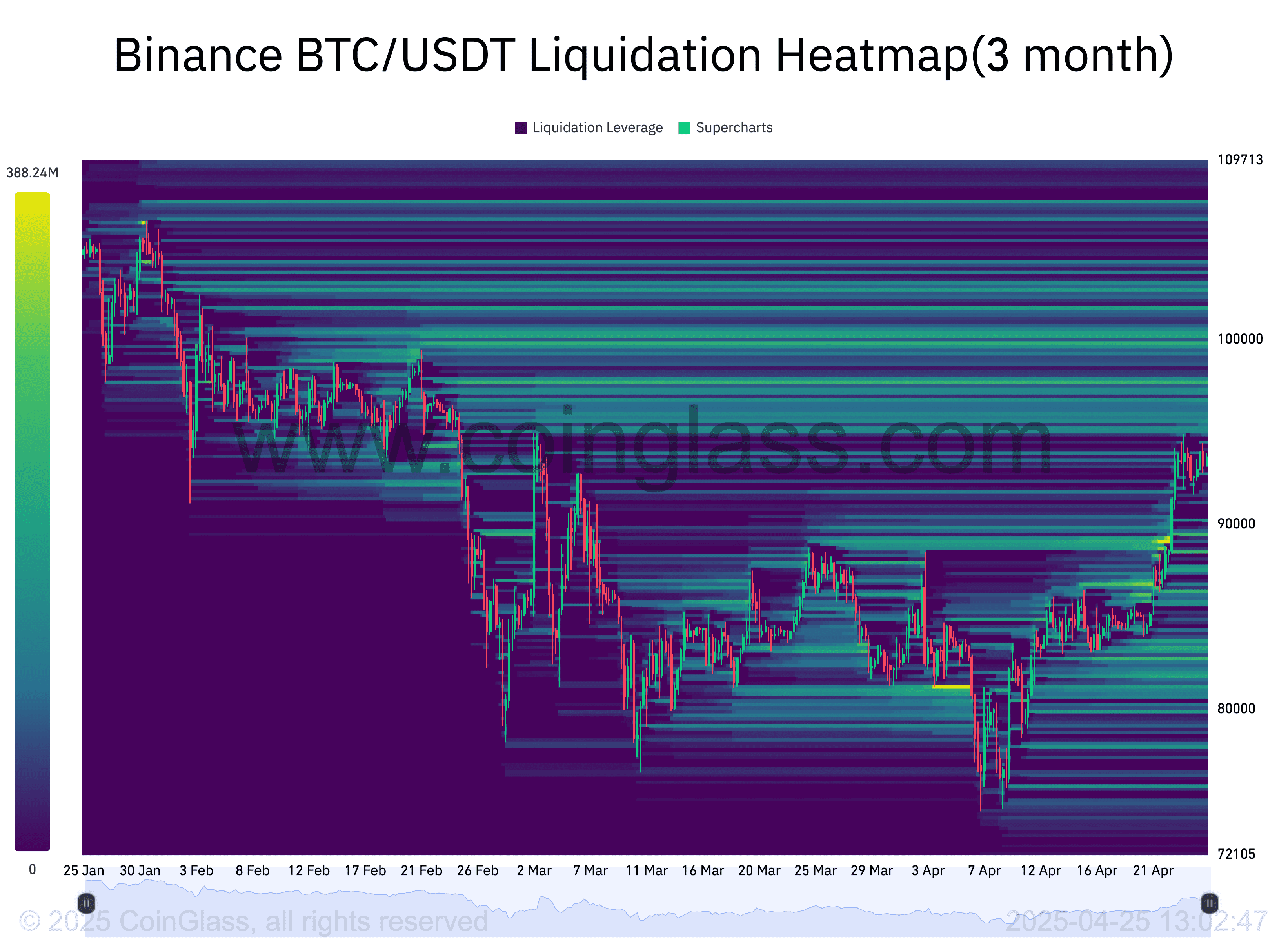 BTC/USDT three-month liquidation heatmap. Source: CoinGlass