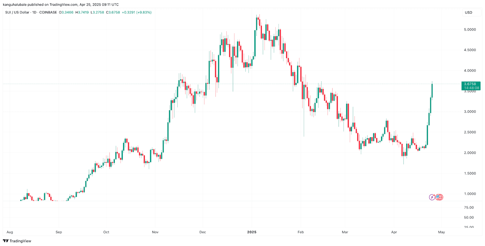 SUI/USD daily chart. Source: Cointelegraph/TradingView