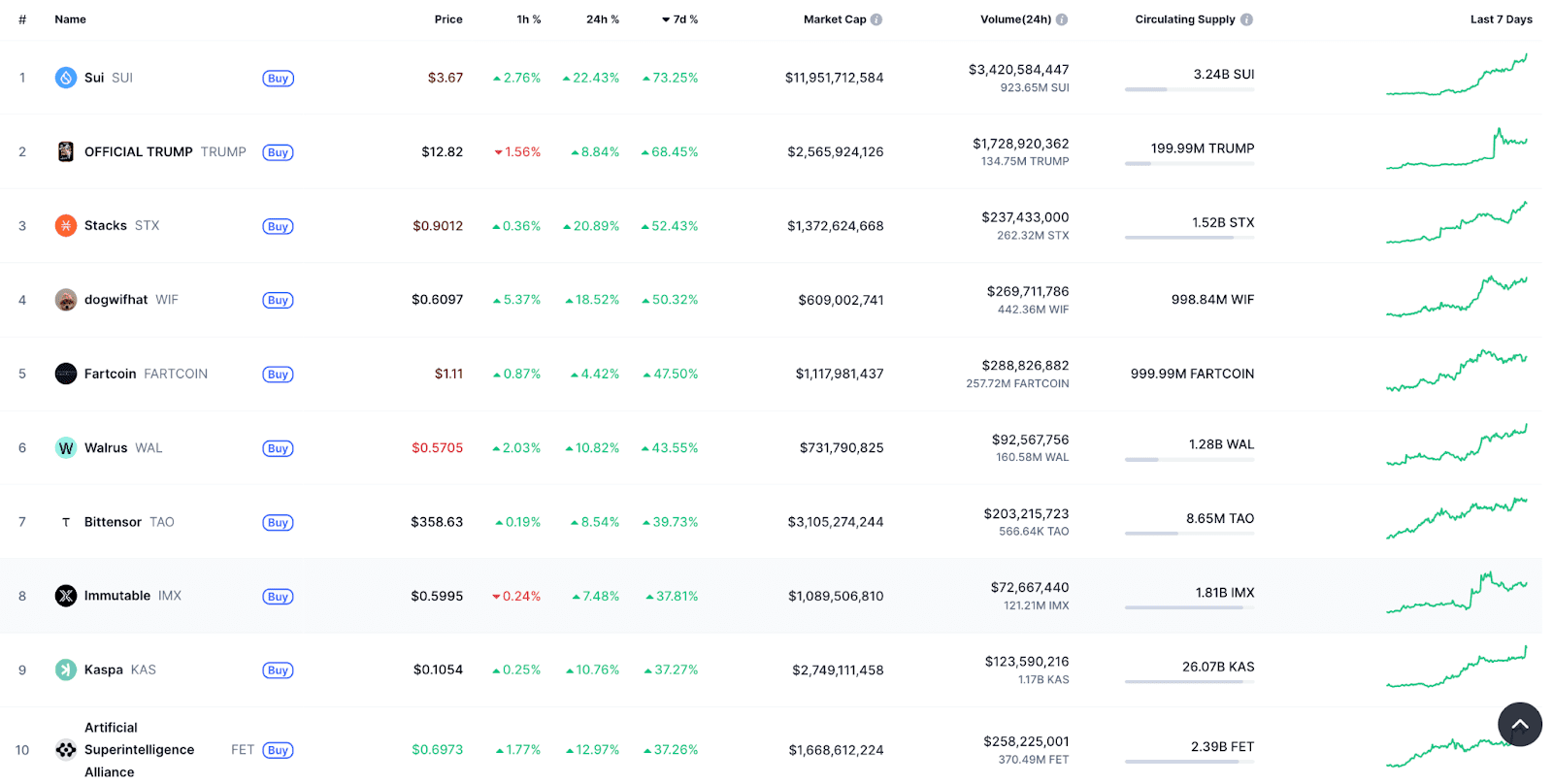Top gainers April 25. Source: CoinMarketCap