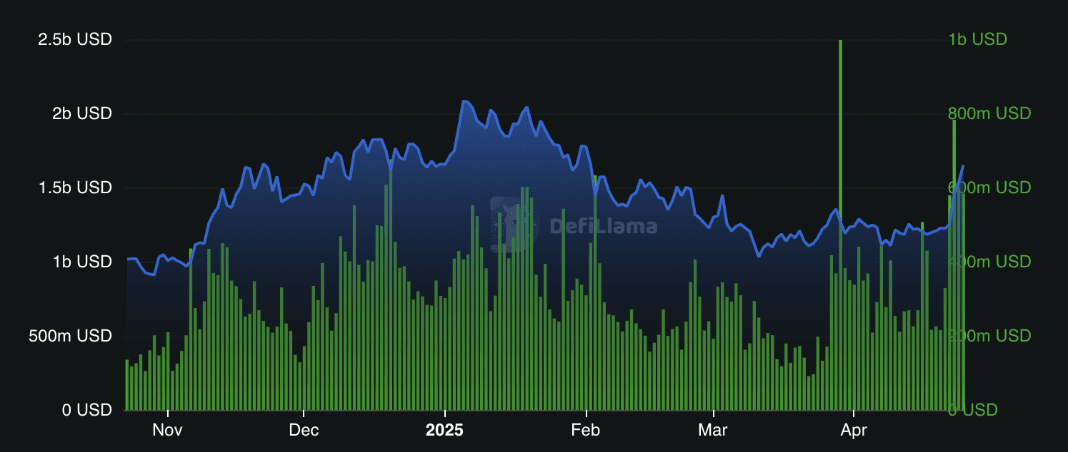 Sui network: TVL and daily DEX volumes. Source: DefiLlama