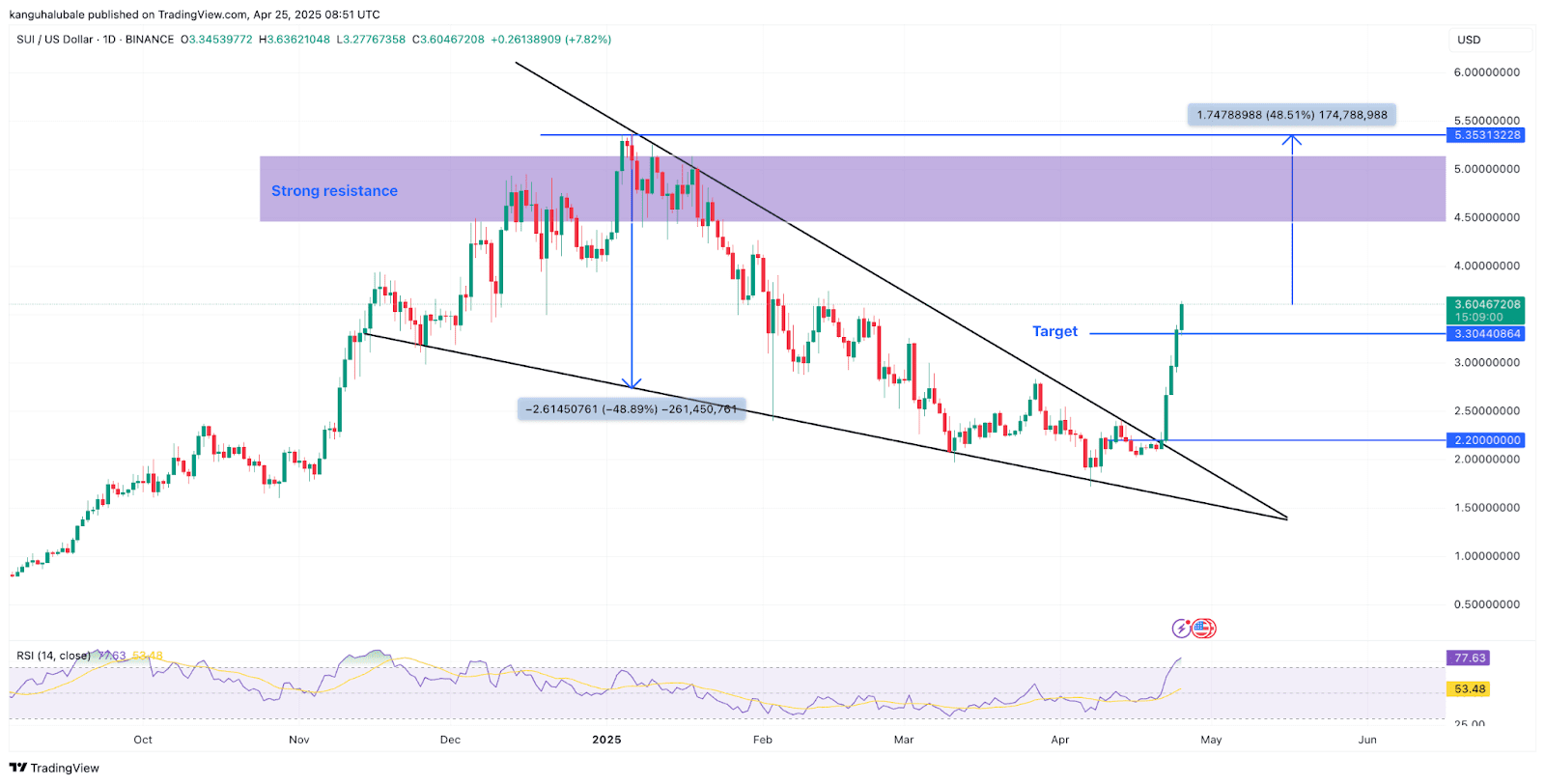 SUI/USD daily chart. Source: Cointelegraph/TradingView