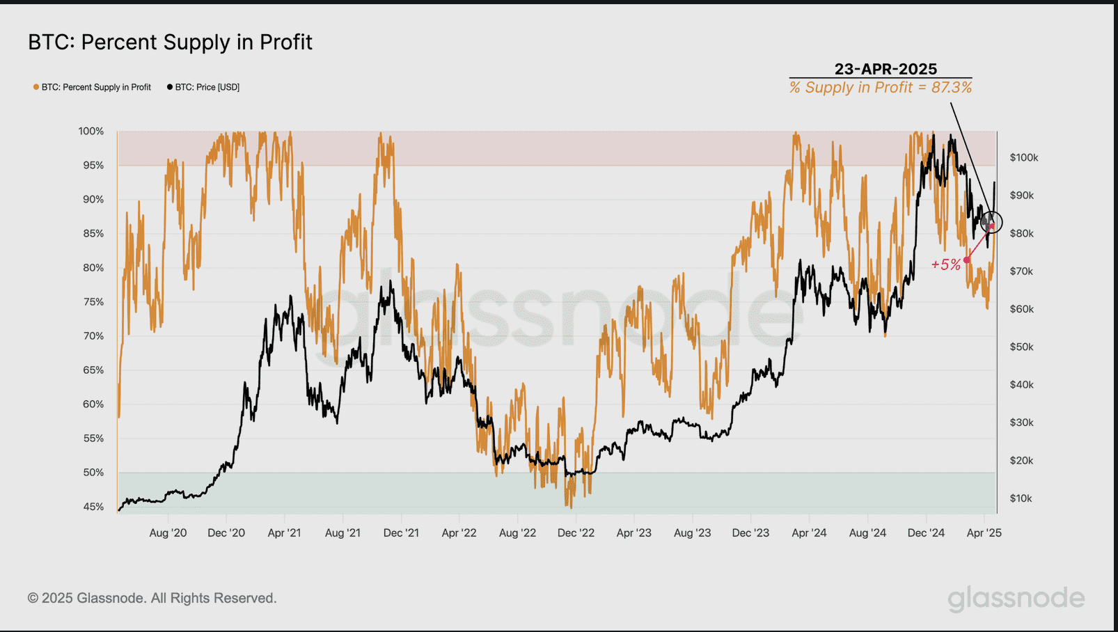 BTC percent supply in profit. Source: Glassnode