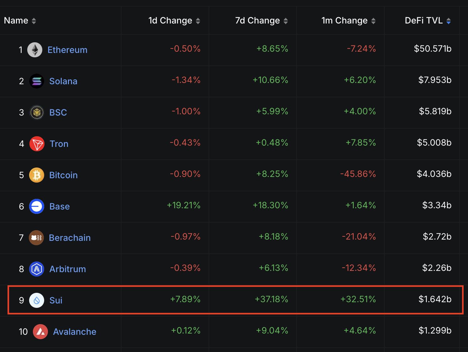 Cryptocurrencies, Markets, Altcoin Watch, SUI. Comparison of TVL performance on top layer-1 blockchains. Source: DefiLlama