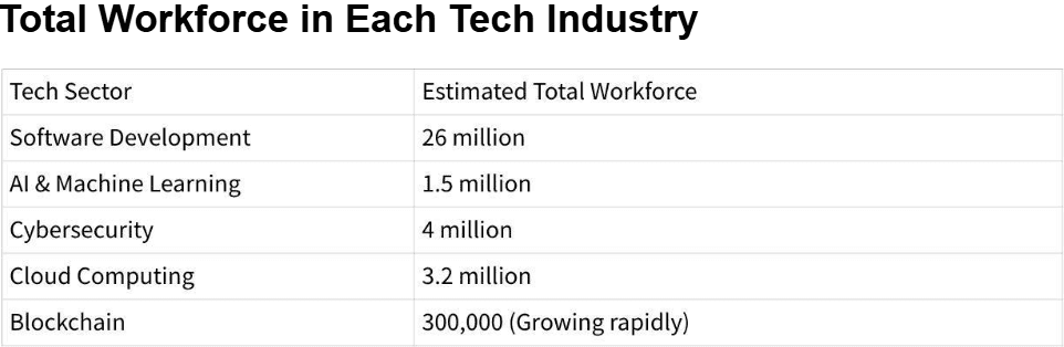 Total workforce in tech industry. Source: Bitget Research