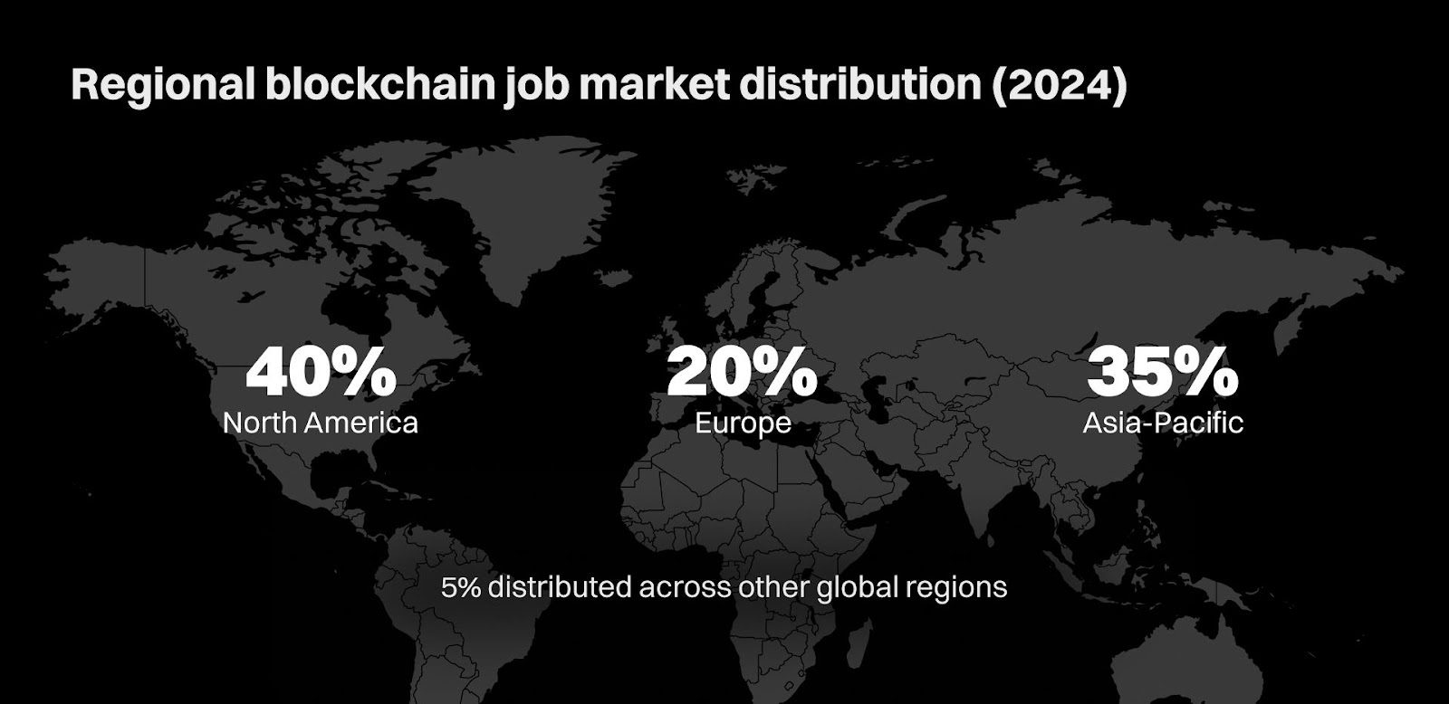 Regional blockchain market distribution. Source: Bitget Research