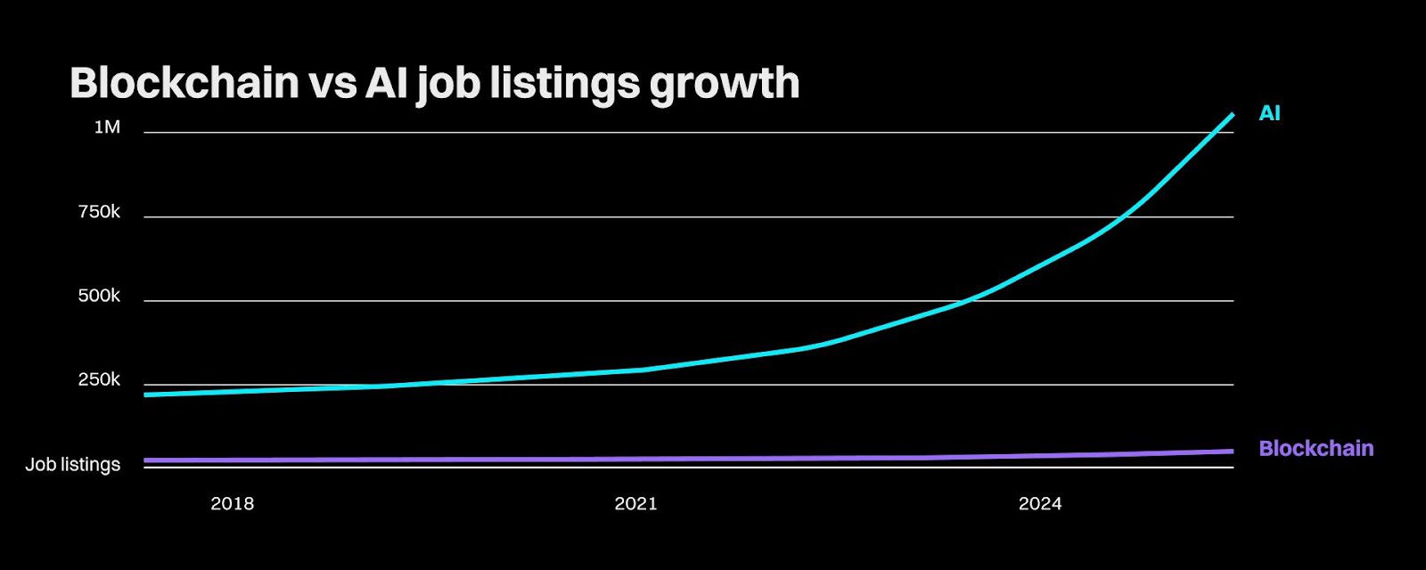 Blockchain vs AI job listings growth. Source: Bitget Research