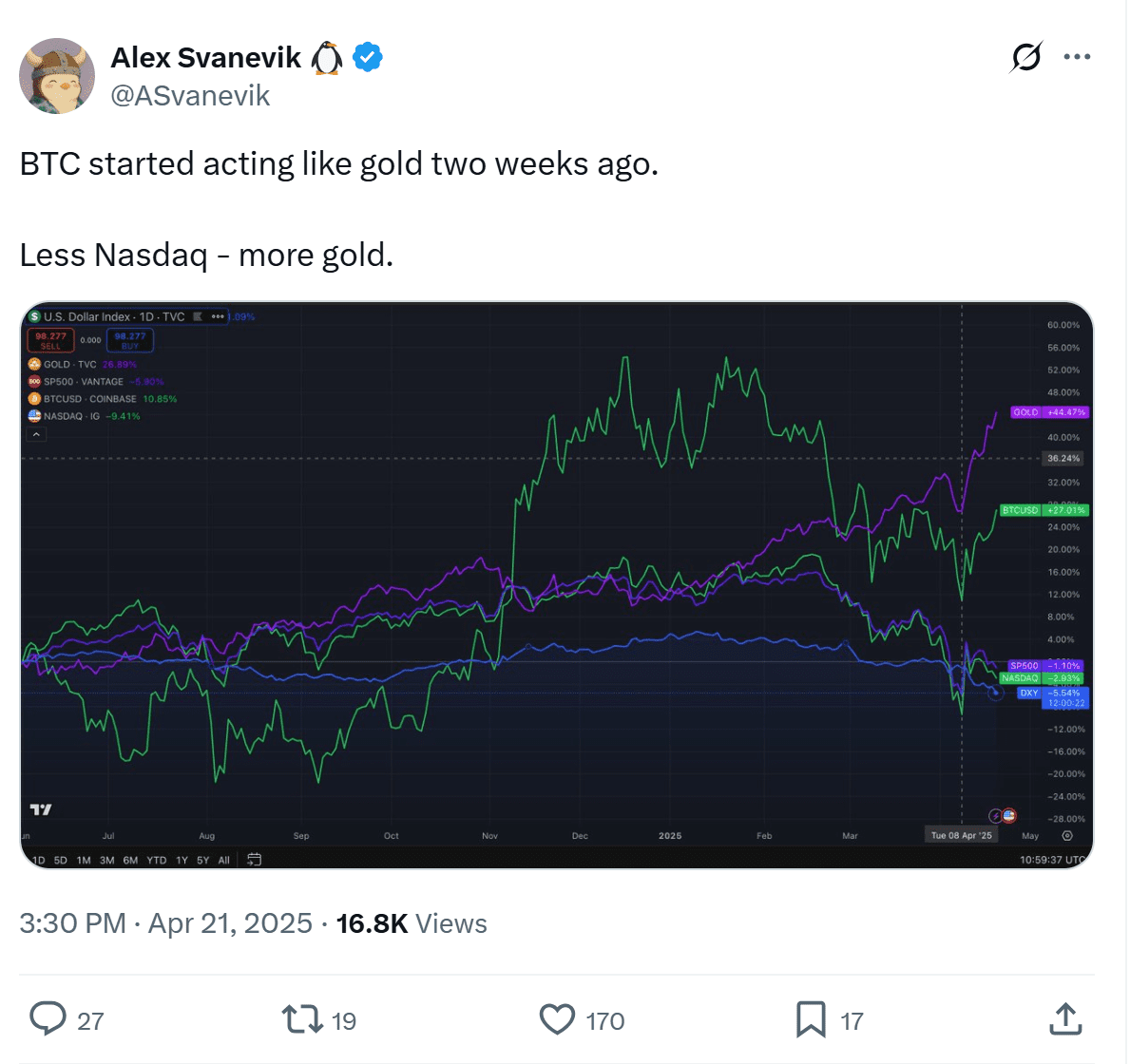 Image depicting Bitcoin's decoupling from traditional markets. Source: Alex Svanevik