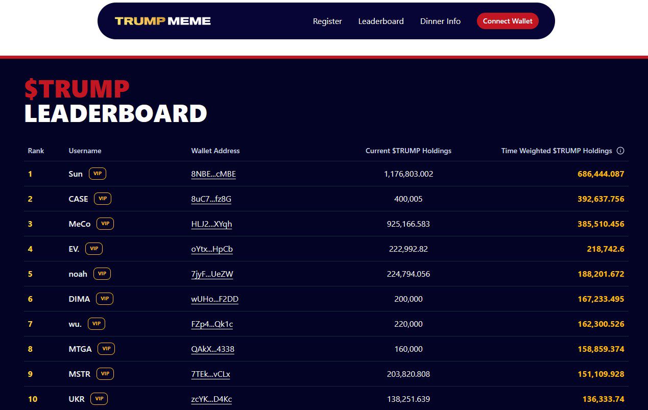 Leaderboard for Trump Coin holders. Source: Trump Coin