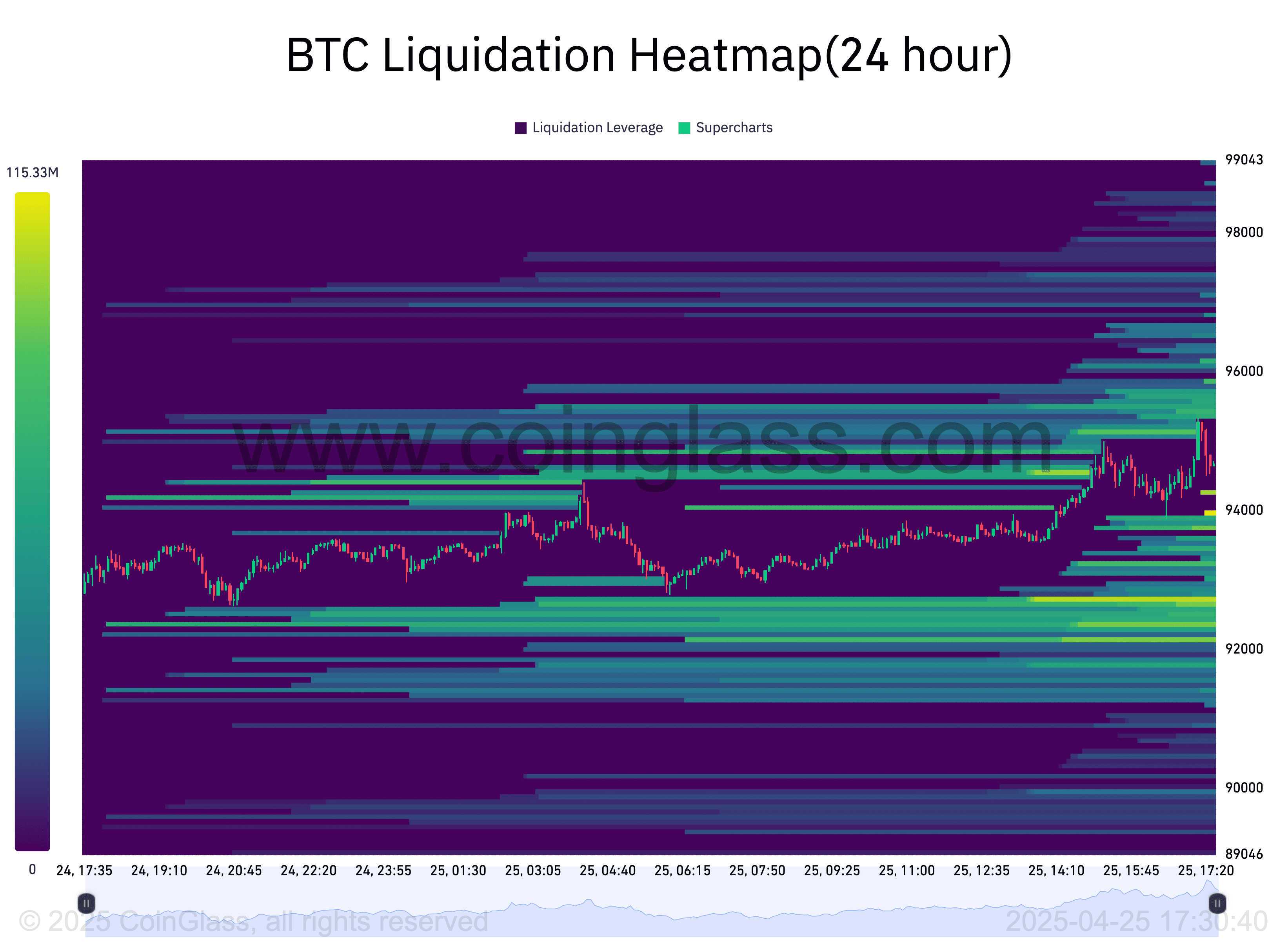 BTC liquidation heatmap. Source: CoinGlass