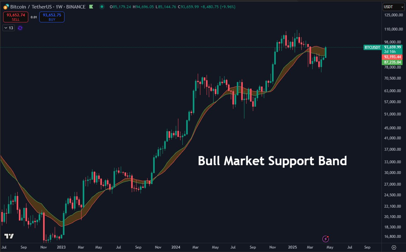 BTC/USDT 1-week chart. Source: Daan Crypto Trades/X