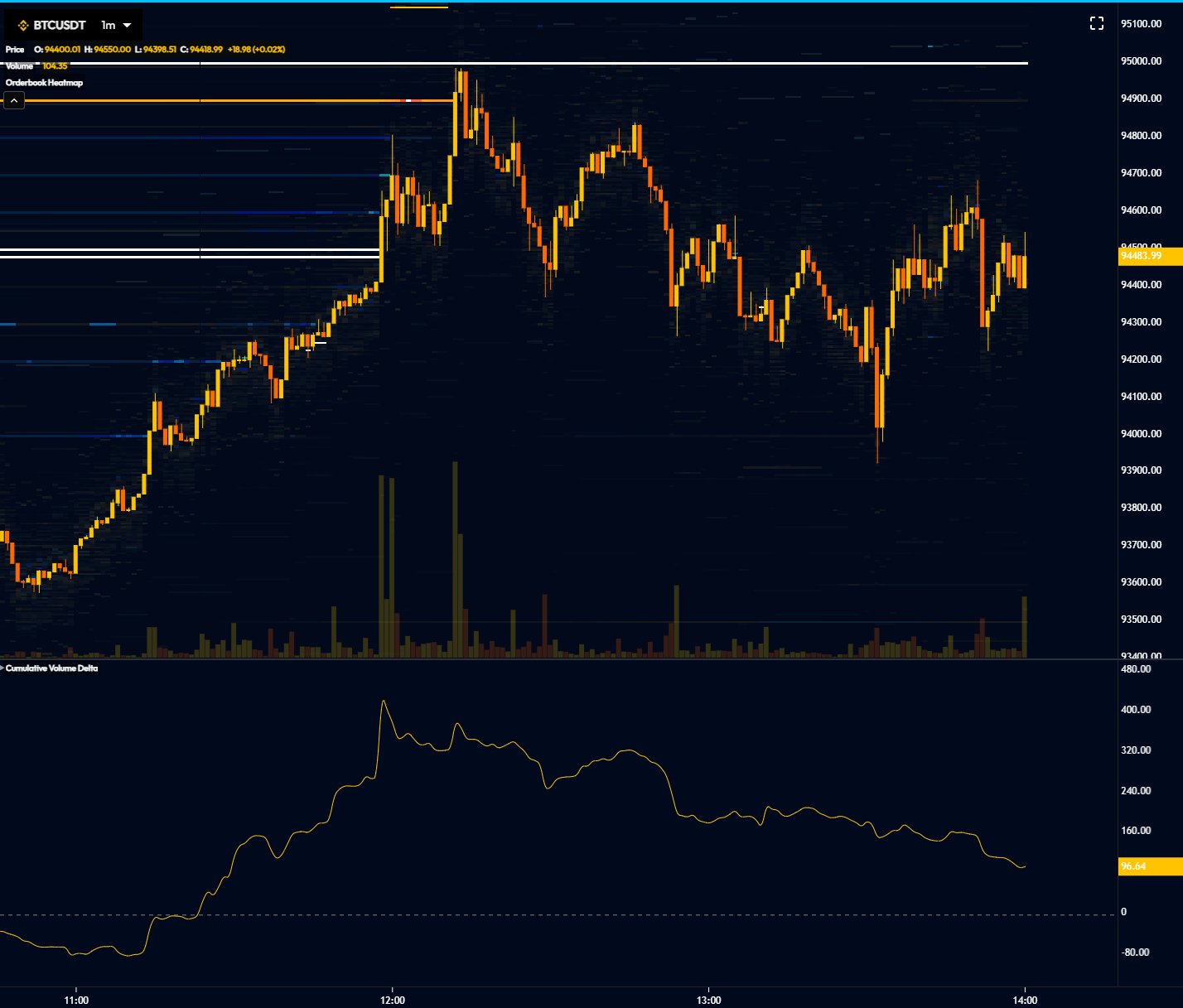BTC/USDT 1-minute chart with liquidity data. Source: Skew/X