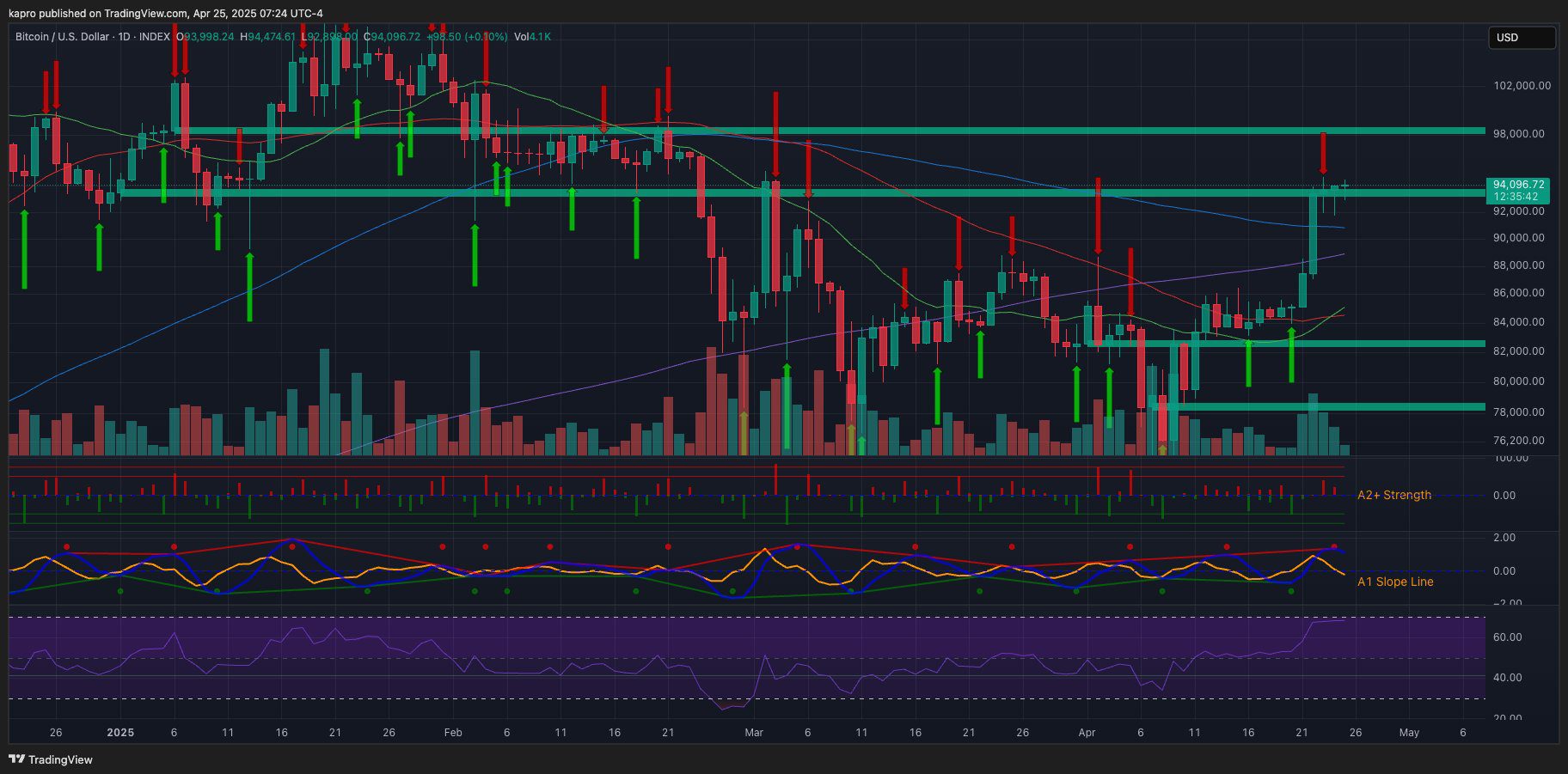 BTC/USD 1-day chart. Source: Material Indicators/X