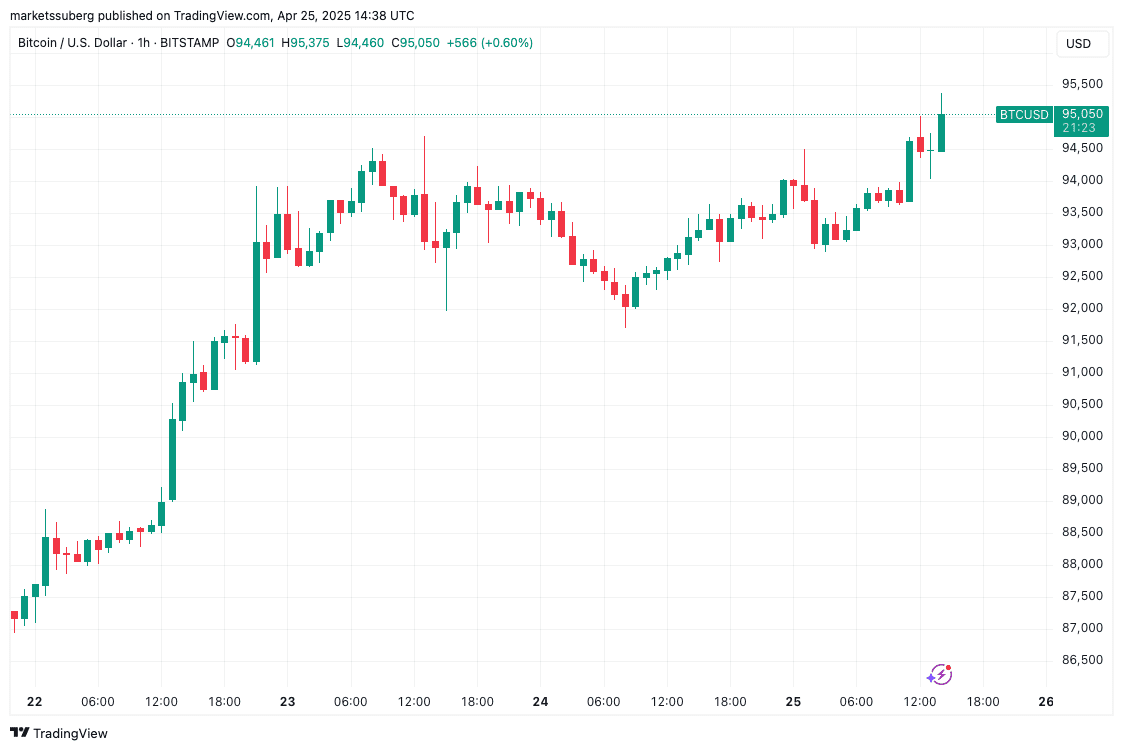 BTC/USD 1-hour chart. Source: Cointelegraph/TradingView