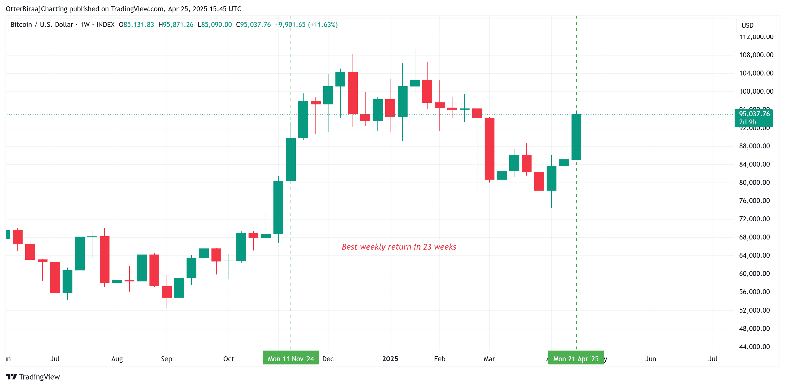 Bitcoin 1-week chart. Source: Cointelegraph/TradingView