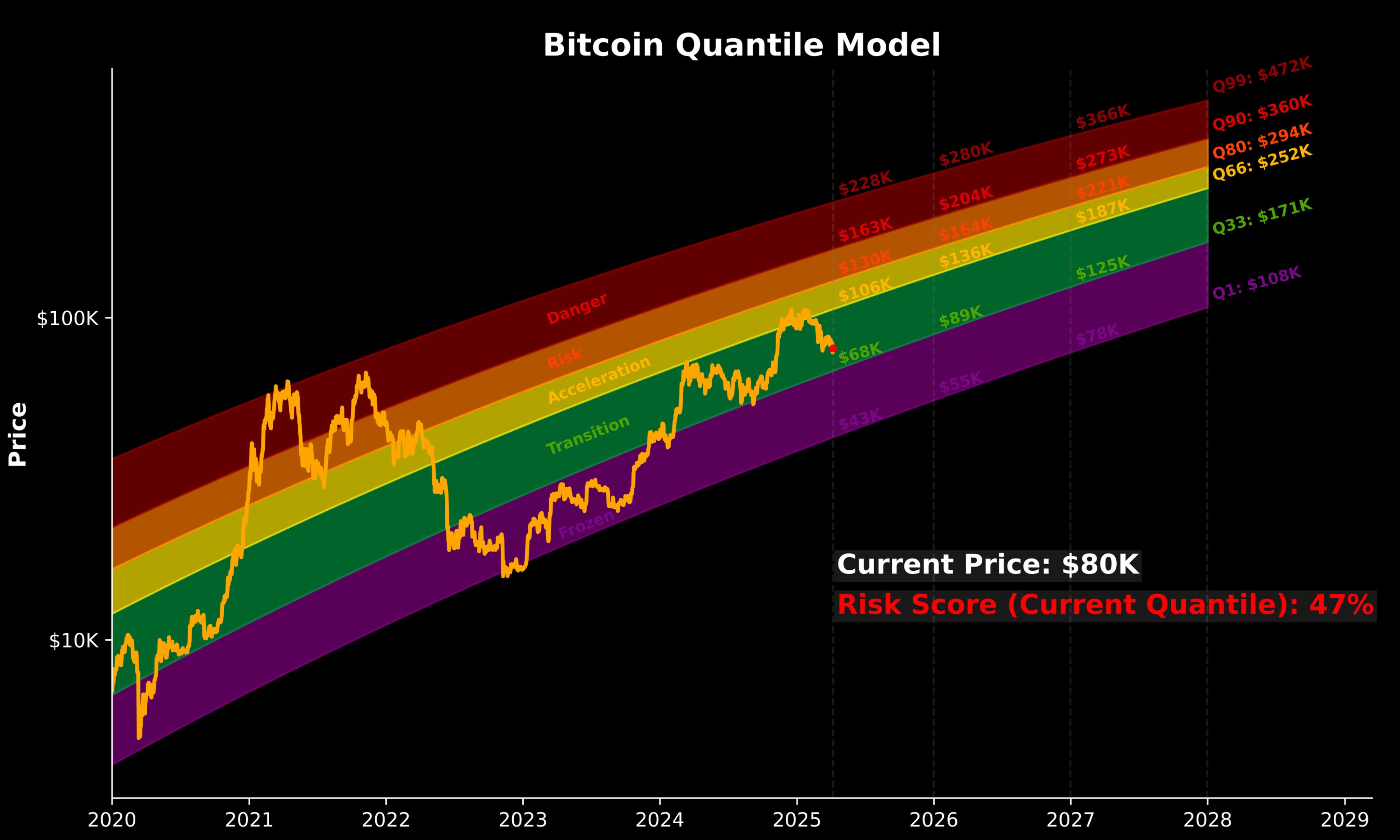 Bitcoin Quantile Model by Sina. Source: X.com