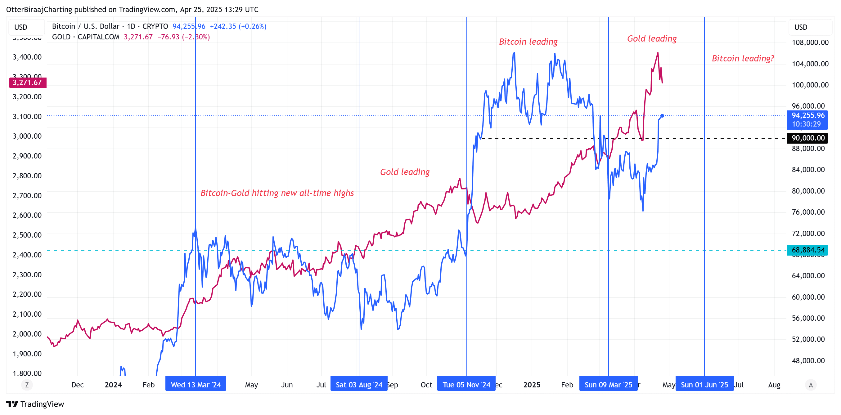 Bitcoin gold price performance chart. Source: Cointelegraph/TradingView