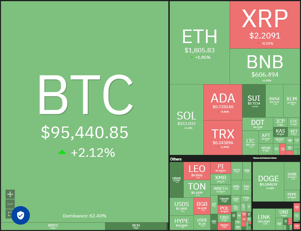 Crypto market data daily view. Source: Coin360