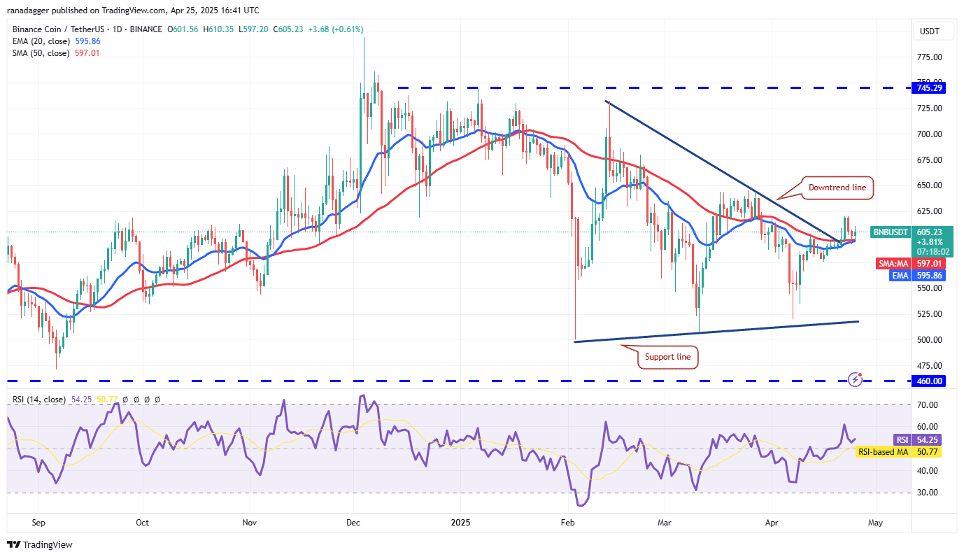 BNB/USDT daily chart. Source: Cointelegraph/TradingView