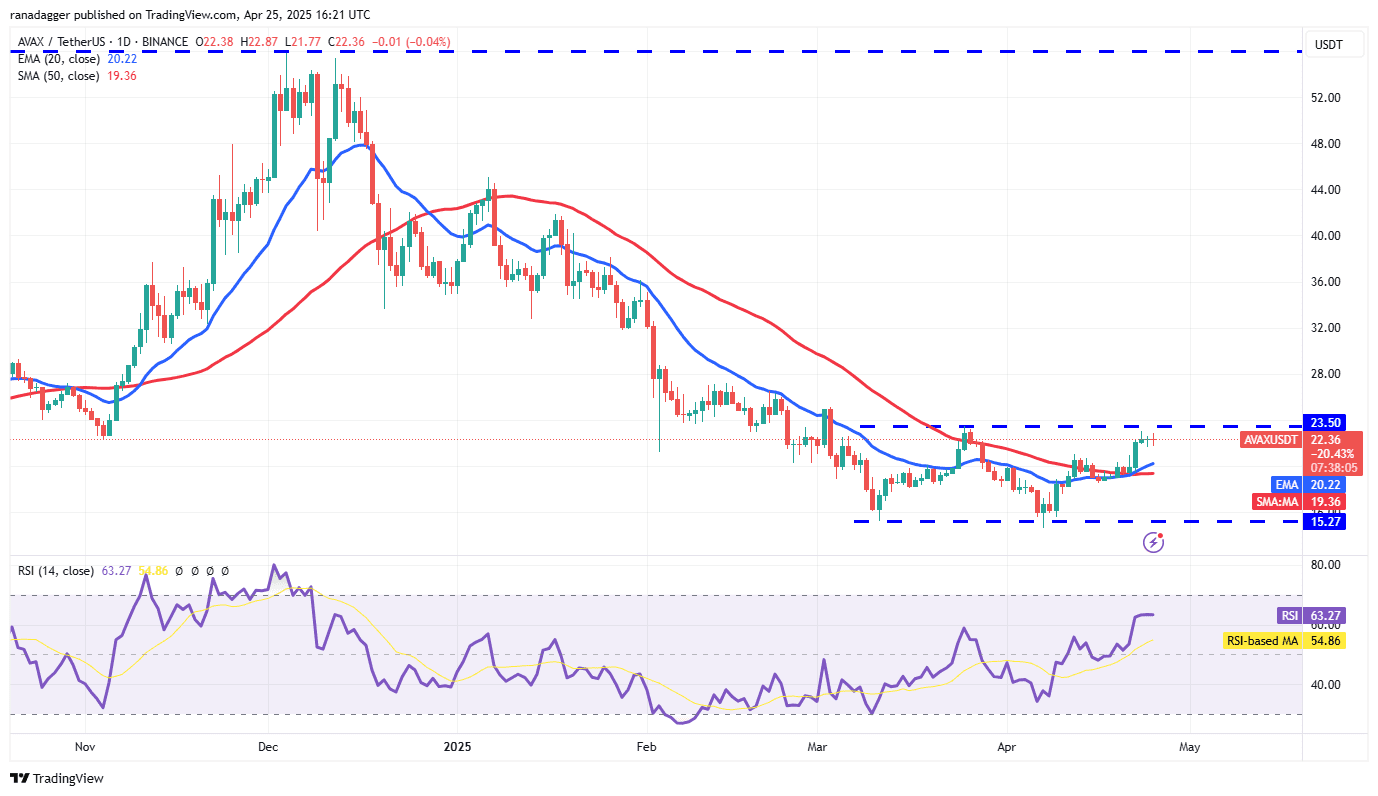 AVAX/USDT daily chart. Source: Cointelegraph/TradingView