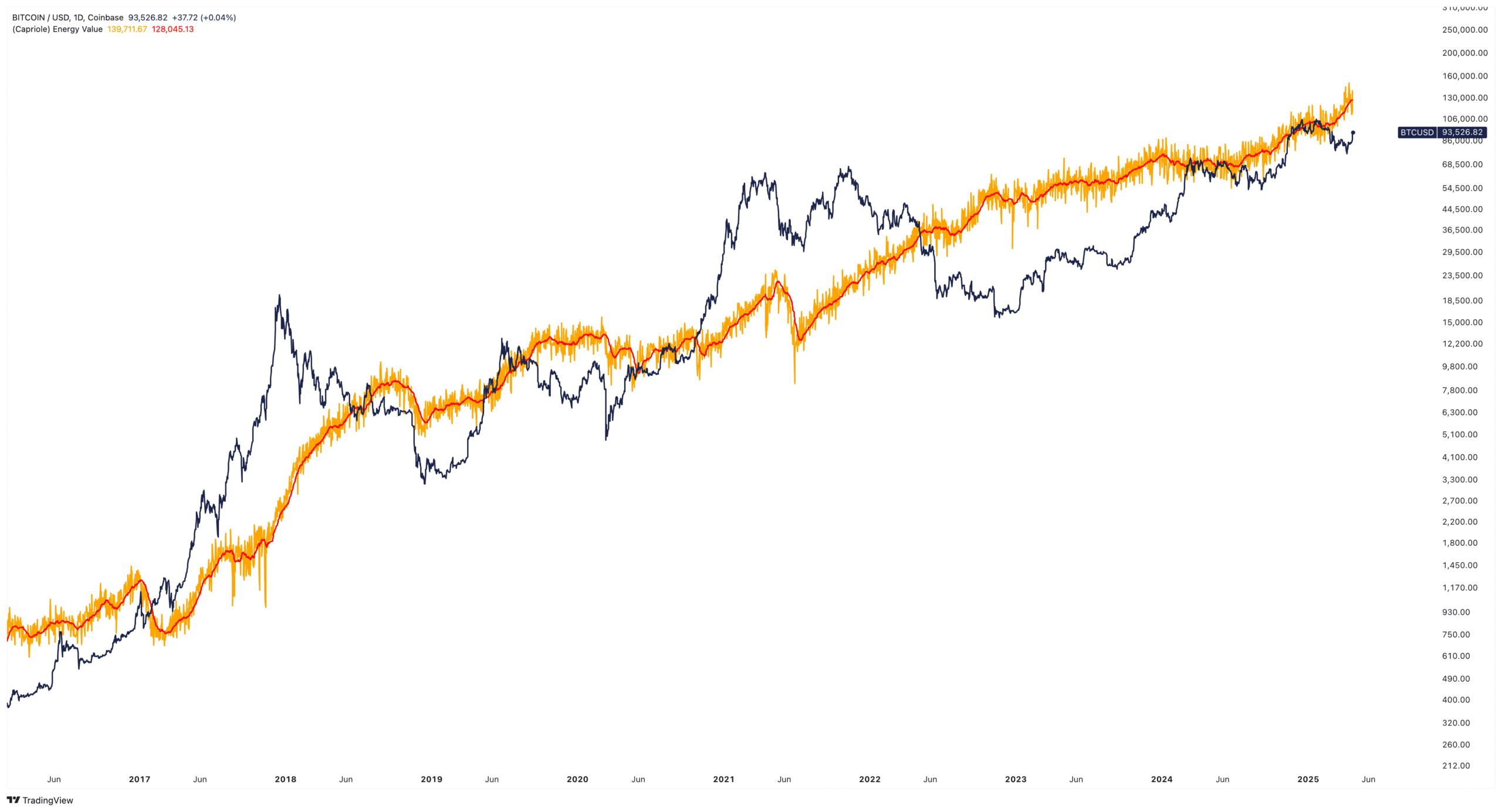 Bitcoin’s intrinsic value based on energy consumption, and market price. Source: X.com