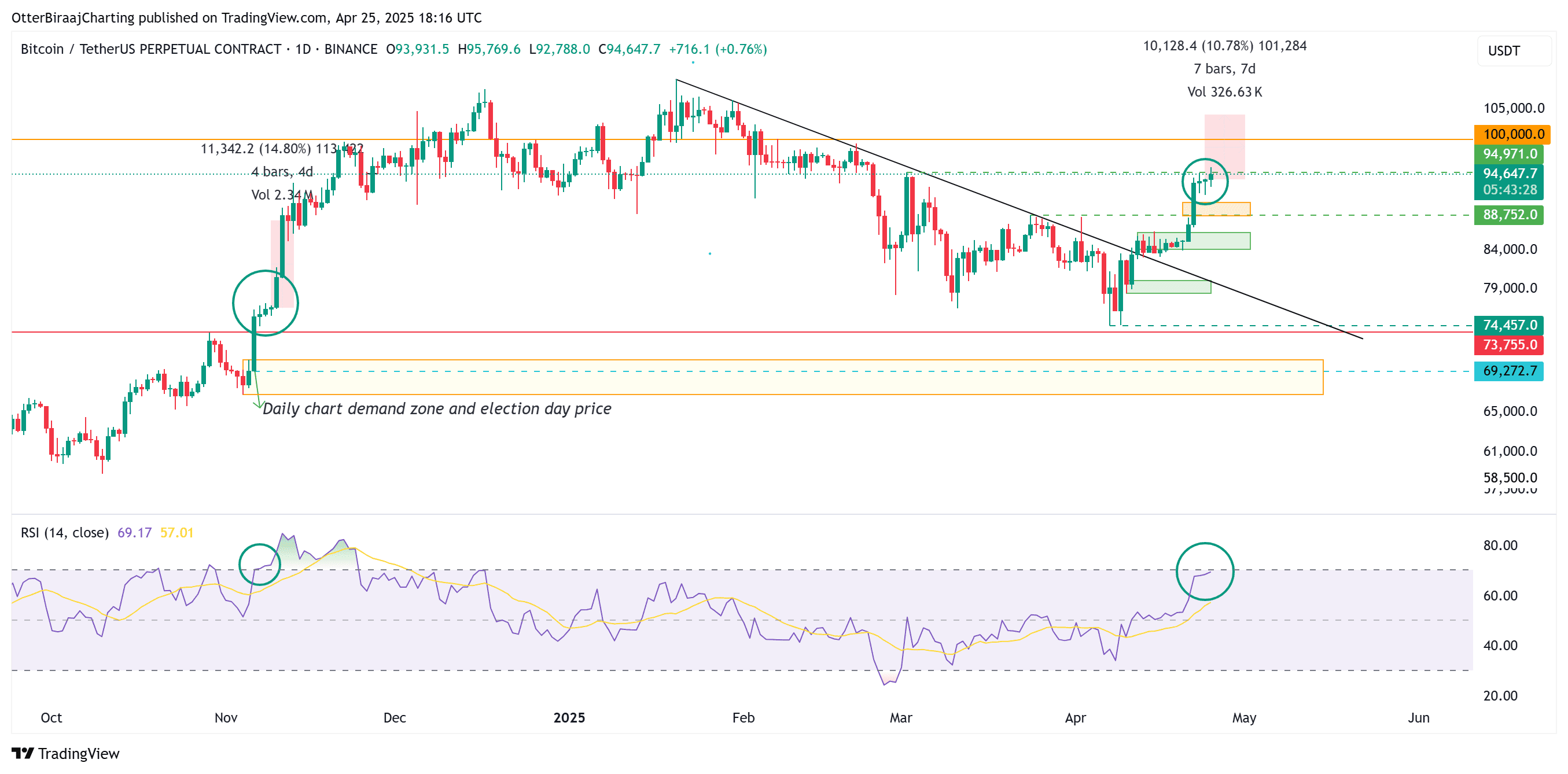 Bitcoin 1-day chart. Source: Cointelegraph/TradingView