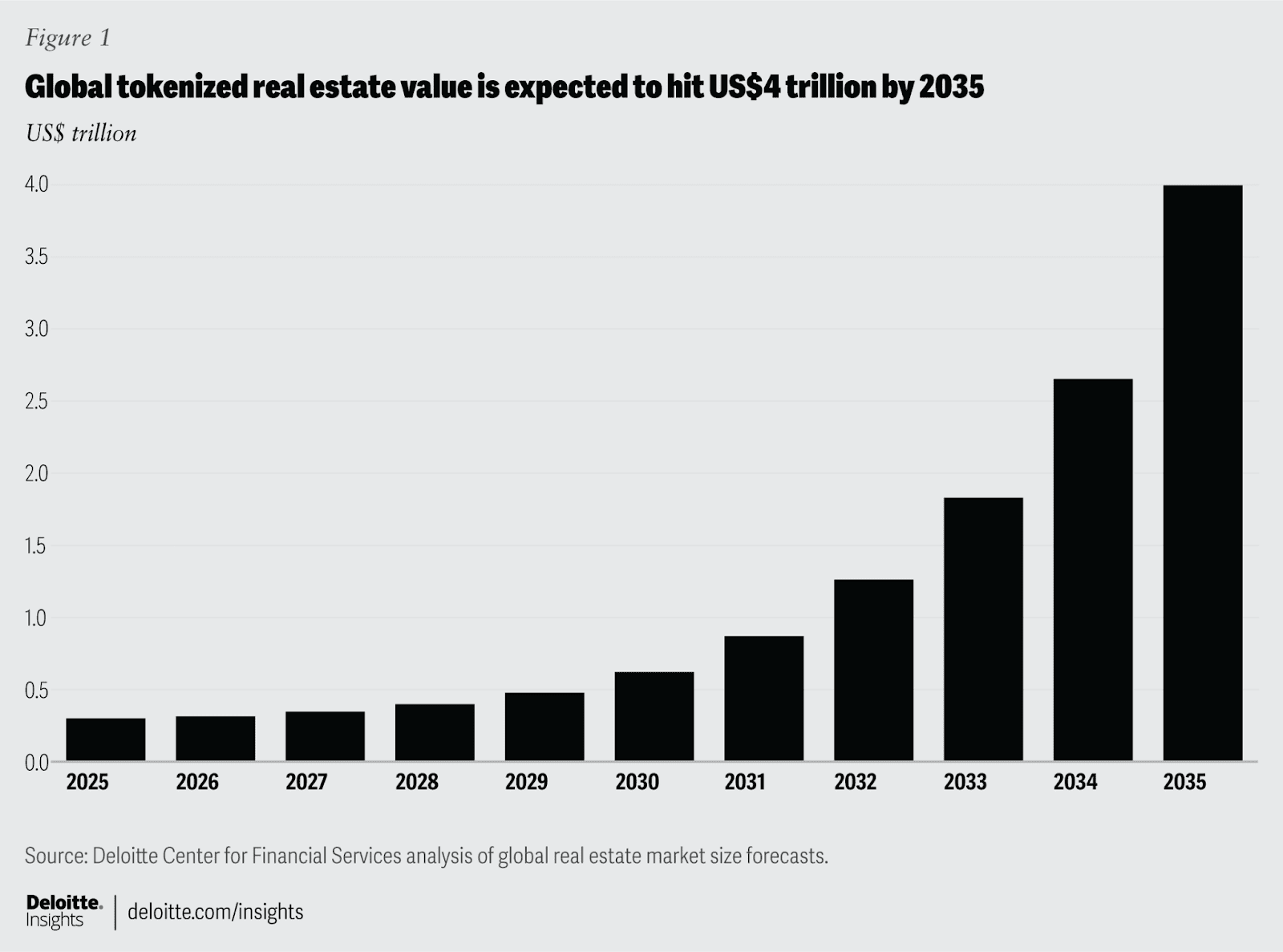 Global tokenized real estate value, growth predictions. Source: Deloitte