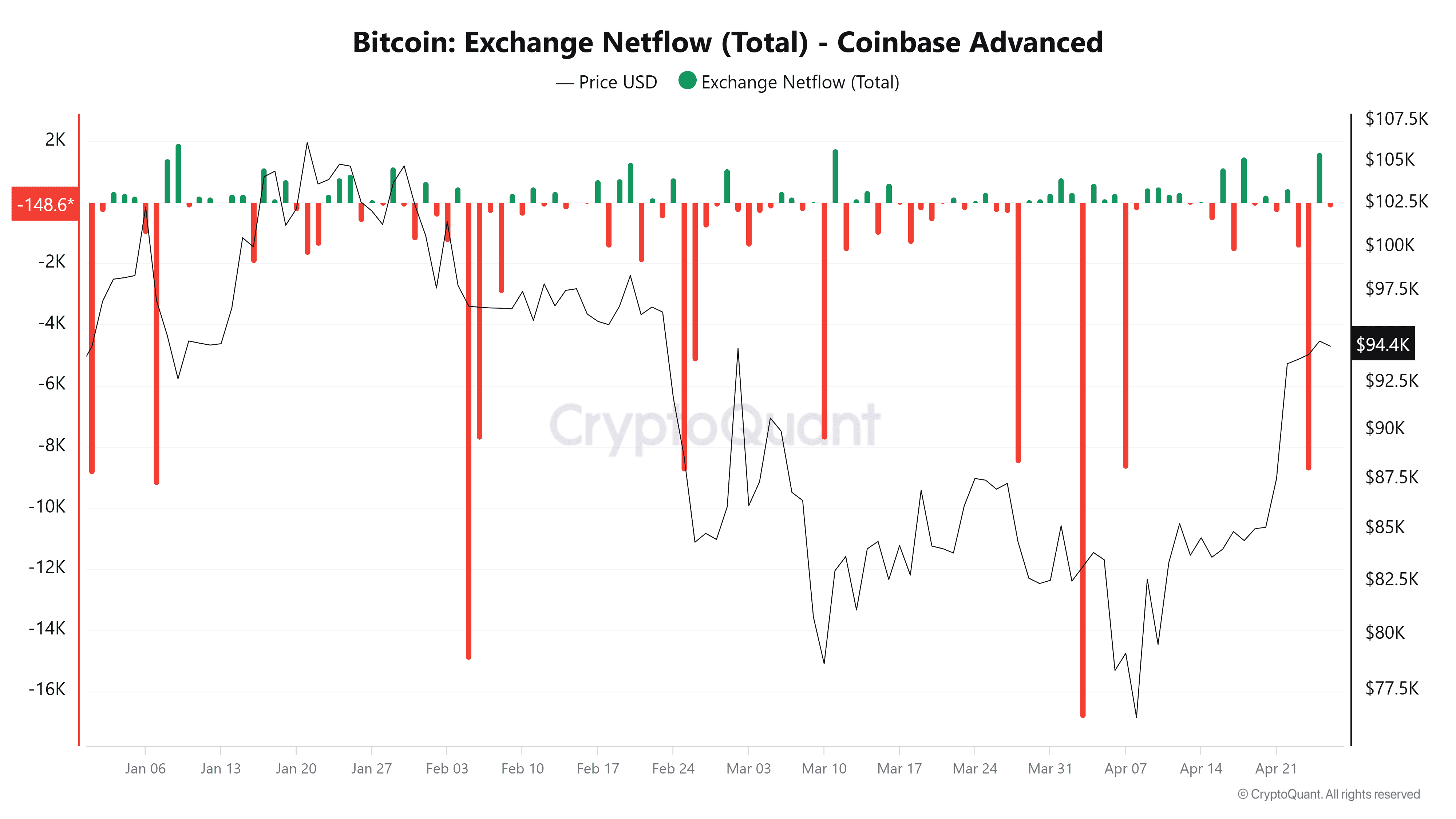 Bitcoin exchange netflows on Coinbase. Source: CryptoQuant