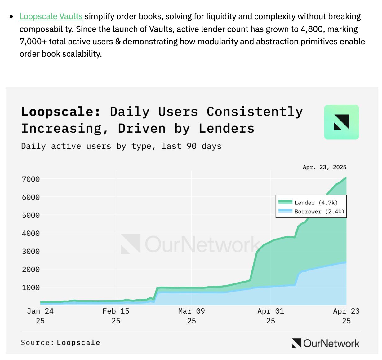 Loopscale’s daily active users. Source: Mary Gooneratne. Loopscale’s daily active users. Source: Mary Gooneratne