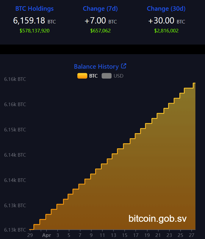 El Salvador Bitcoin holdings. Source: El Salvador Bitcoin Office