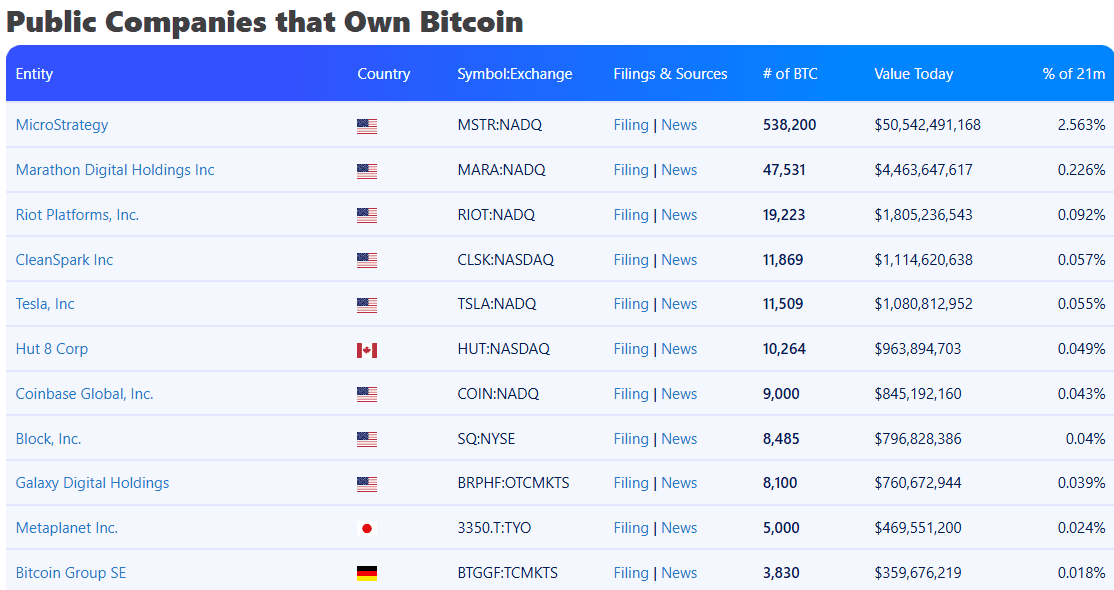 The 10 largest Bitcoin holding companies. Source: Bitbo