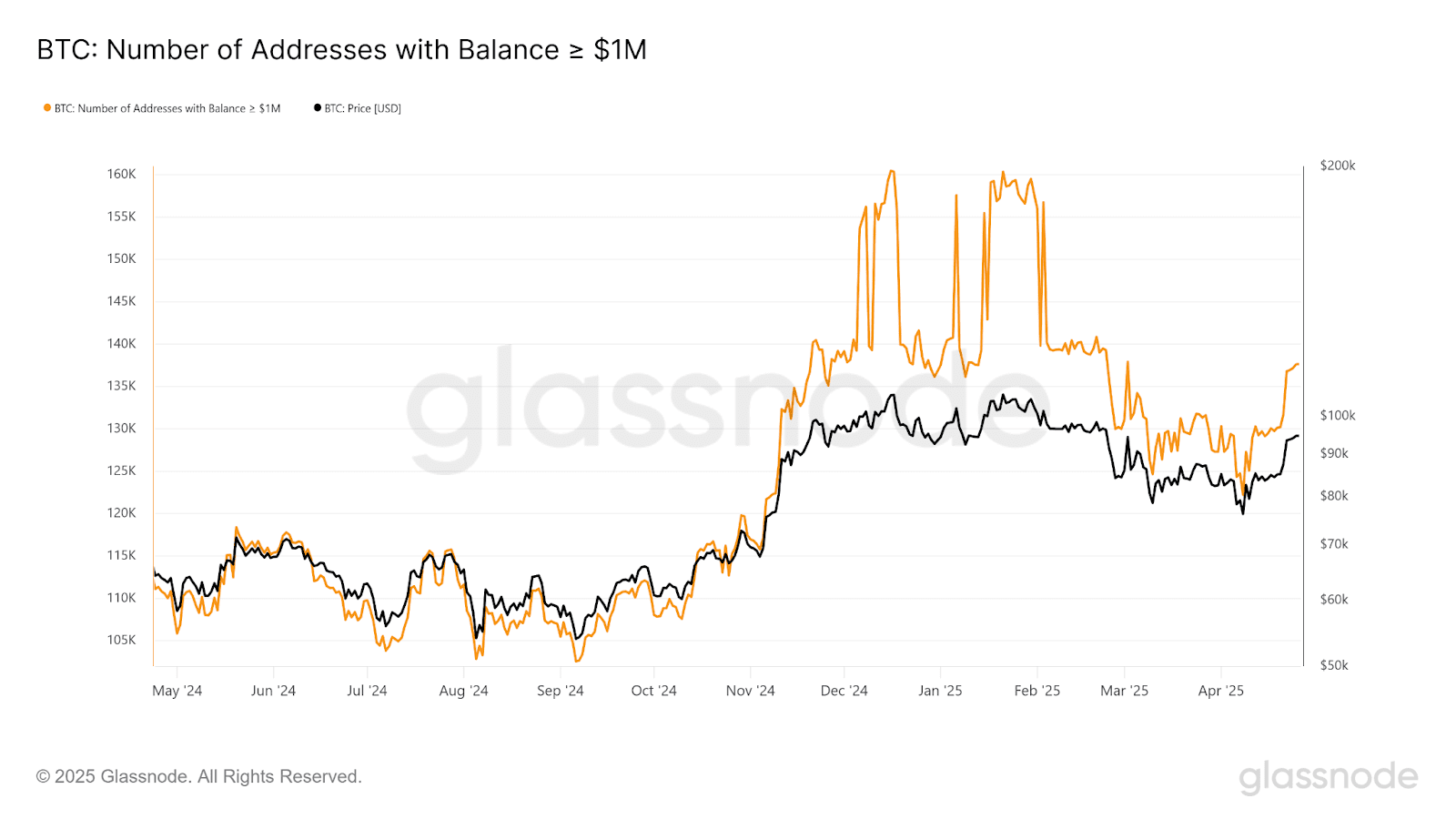 Bitcoin addresses with over $1 million balance. Source: Glassnode