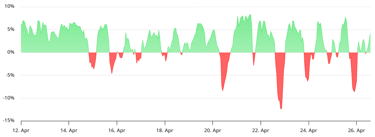 Bitcoin perpetual futures annualized funding rate. Source: Laevitas.ch