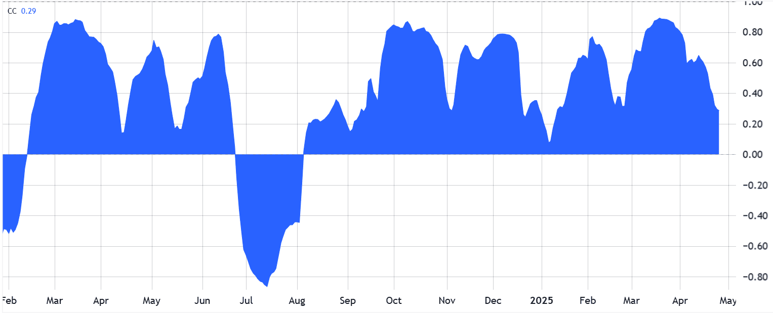 30-day correlation: S&P 500 vs Bitcoin/USD. Source: TradingView / Cointelegraph