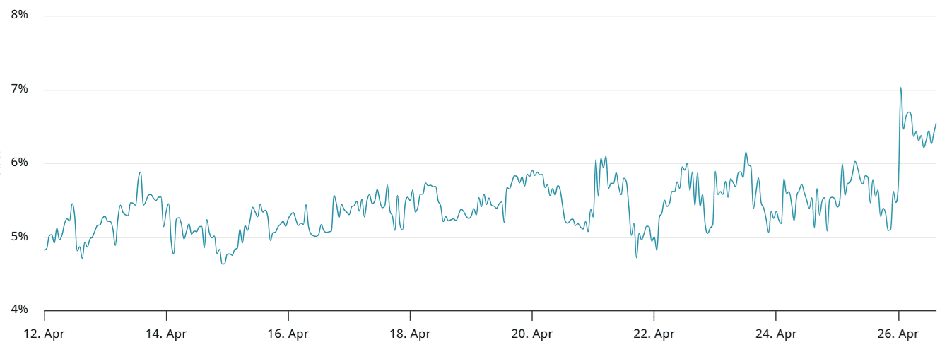 Bitcoin 2-month futures annualized premium. Source: Laevitas.ch