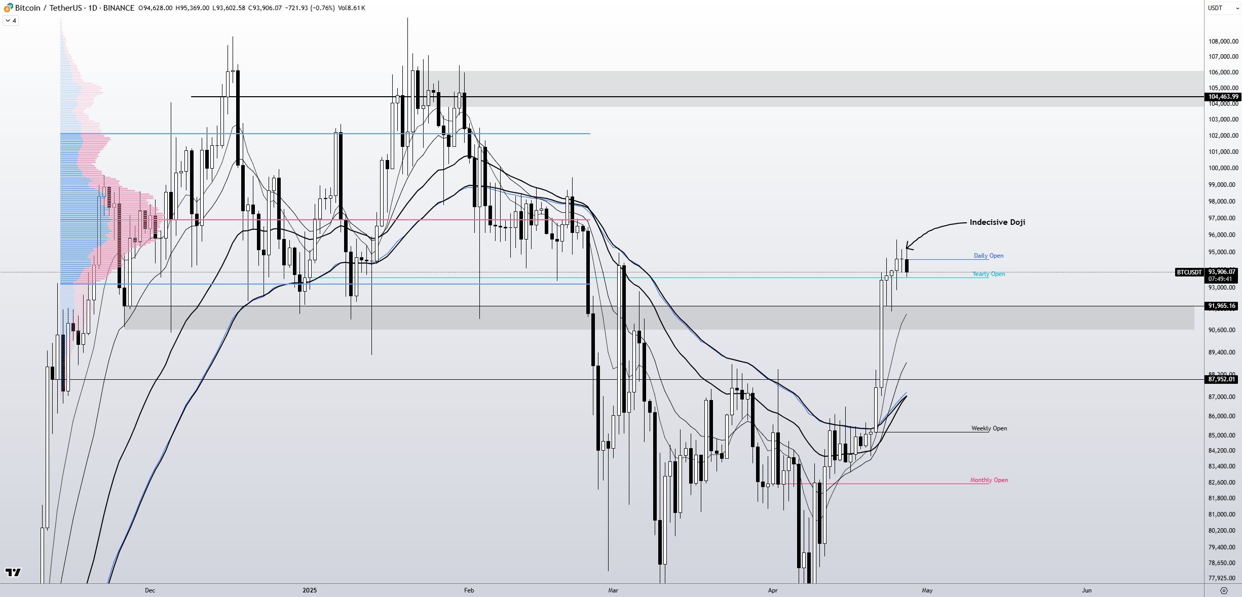 BTC/USDT 1-day chart. BTC/USDT 1-day chart.