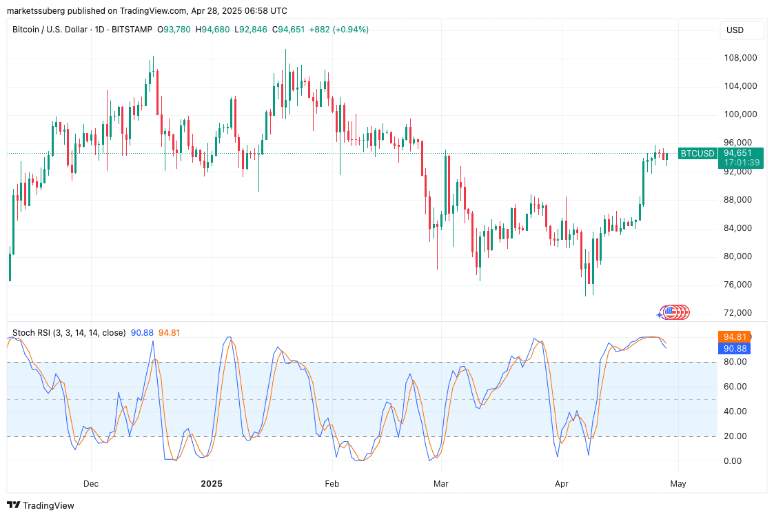 BTC/USD 1-day chart with stochastic RSI data. BTC/USD 1-day chart with stochastic RSI data.