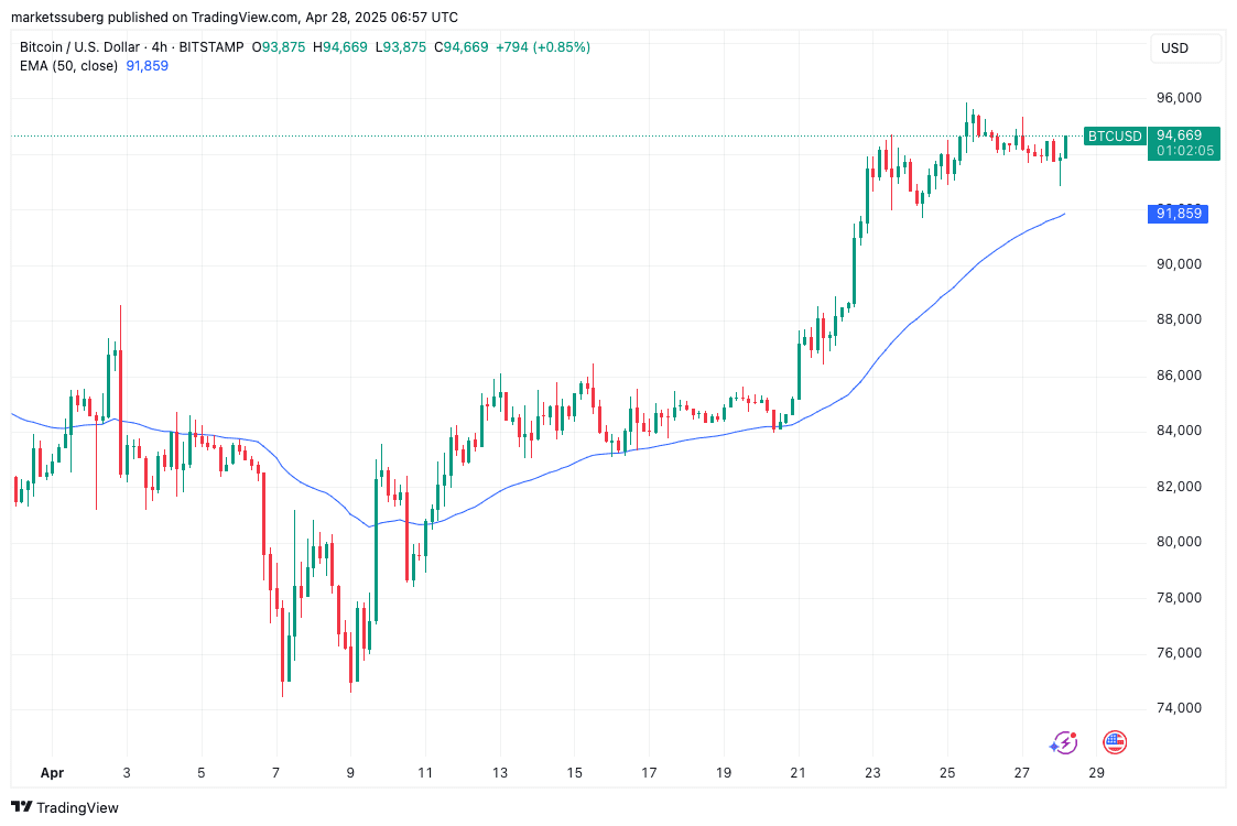 BTC/USD 4-hour chart with 50 EMA. BTC/USD 4-hour chart with 50 EMA.