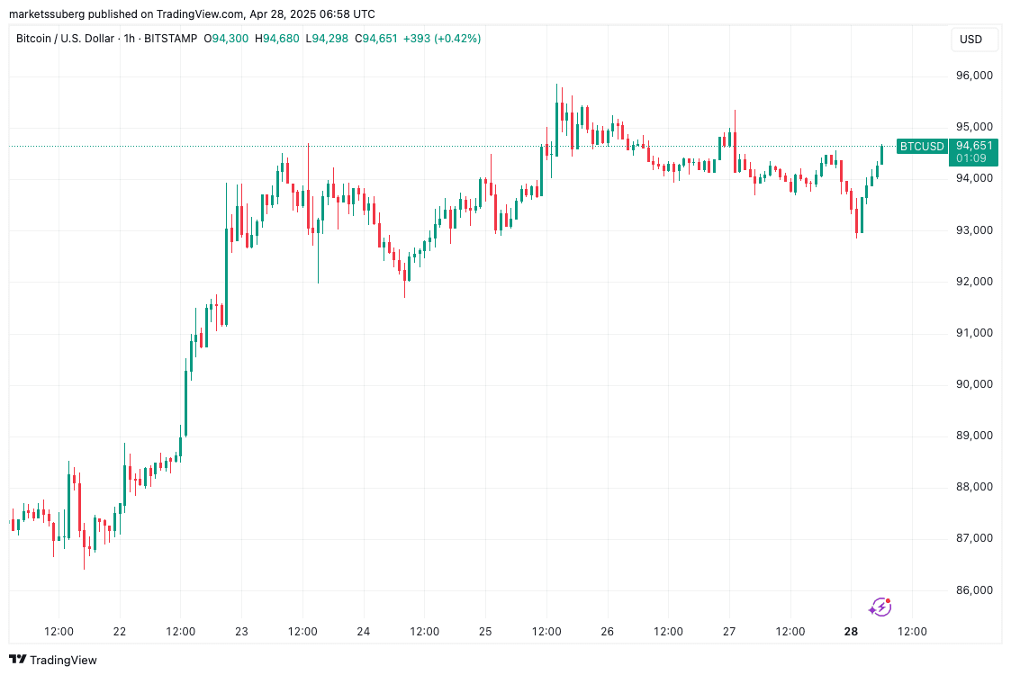 BTC/USD 1-hour chart. BTC/USD 1-hour chart.