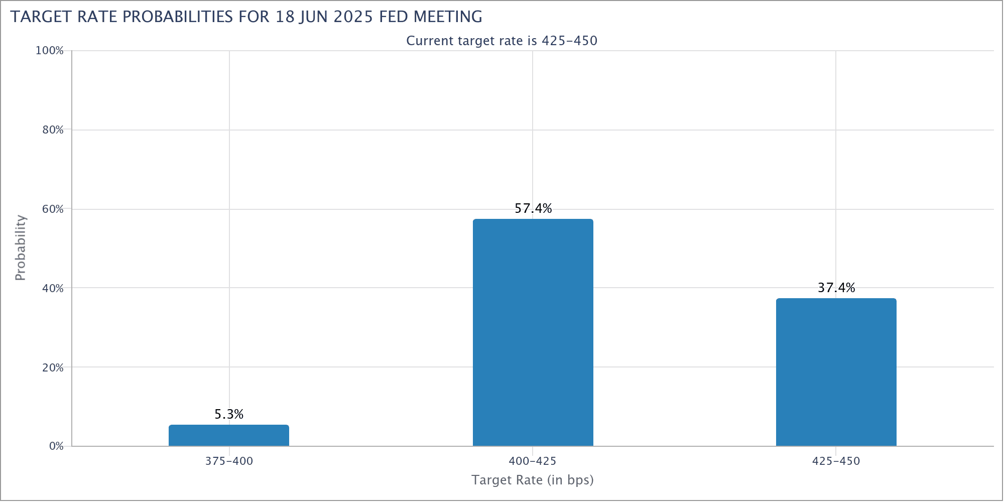Fed target rate probabilities for June FOMC meeting. Fed target rate probabilities for June FOMC meeting.