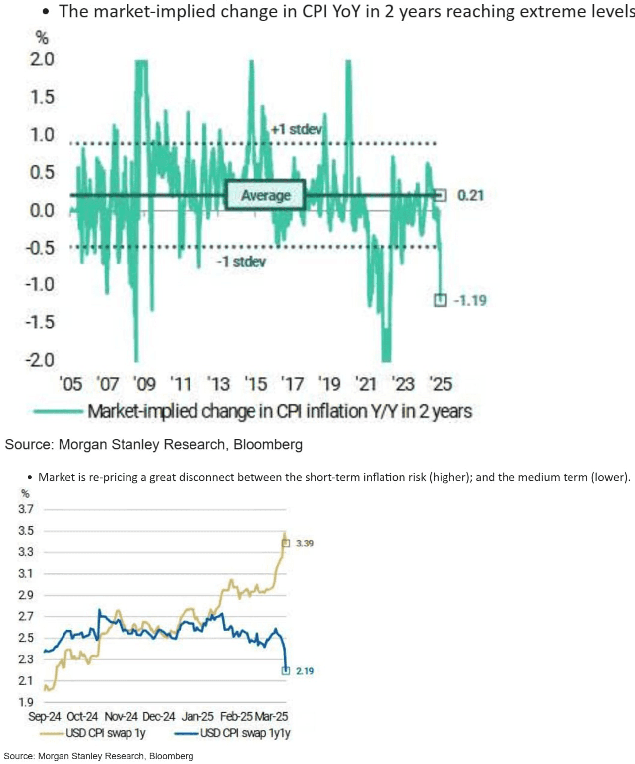 US CPI data. US CPI data.